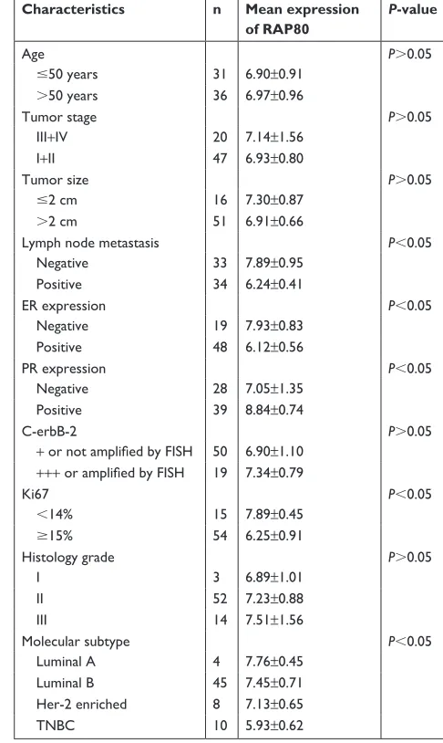 Table 2 expression of raP80 in 67 patients with breast cancer by qrT-Pcr