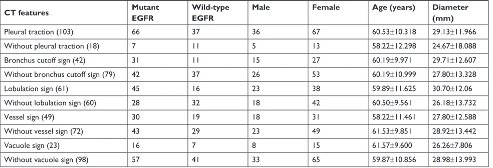 Table 1 cT features and correlation factors