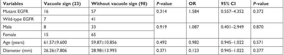 Table 2 correlation of egFr, gender, age, and diameter on pleural indentation