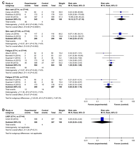 Figure 7 Forest plot for adverse effects comparison. Notes: (A) nausea and vomiting. (B) Diarrhea and hepatic toxicity