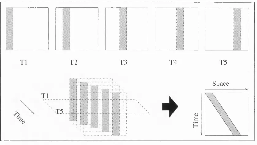 Figure 1.5: Motion as orientation in space and time. Tl to T5 represent frames taken from a motion sequence showing a translating grey bar