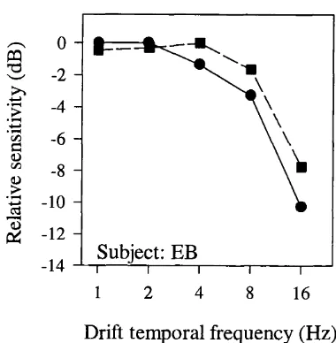 Figure 4.10: Contrast thresholds for direction detection plotted in terms of relative sensitivity as a function of temporal frequency