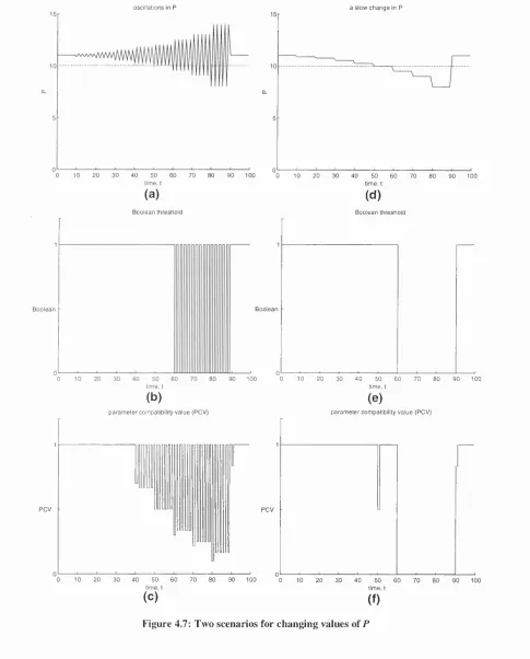 Figure 4.7: Two scenarios for changing values of P