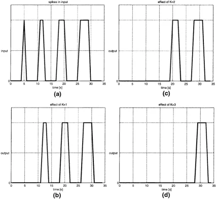 Figure 5.6: (a) defîntion of LARGE and SMALL; (b) mapping for change-in-value (CIV) to }