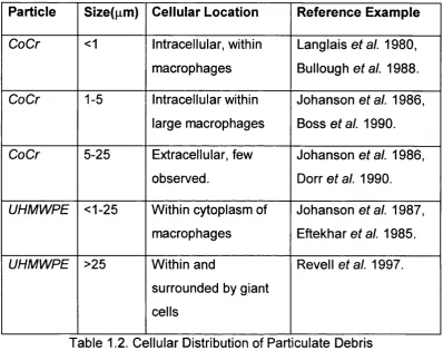 Table 1.2. Cellular Distribution of Pari iculate Debris