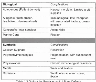 Table 1.3 Options for Rep acement of Bone Defects