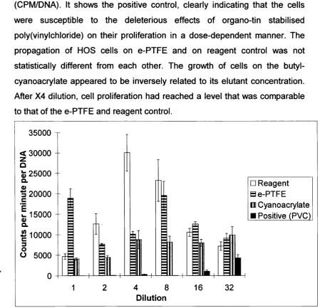 Figure 2.1 Cell Proliferation in Elutant Dilution