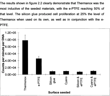 Figure 2.2 Cell Proliferation over Different surfaces