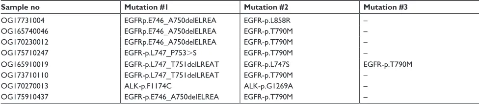 Table 2 ctDna-based nGS assay detects gene mutations in lung cancer