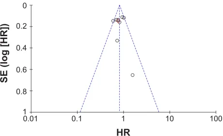 Figure S1 Funnel plot created by outcome of progression-free survival.