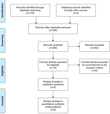 Figure 1 Flowchart of the selection process of eligible trials.