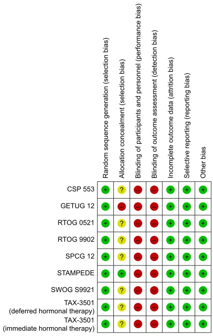 Figure 2 The risk of bias of the included trials.