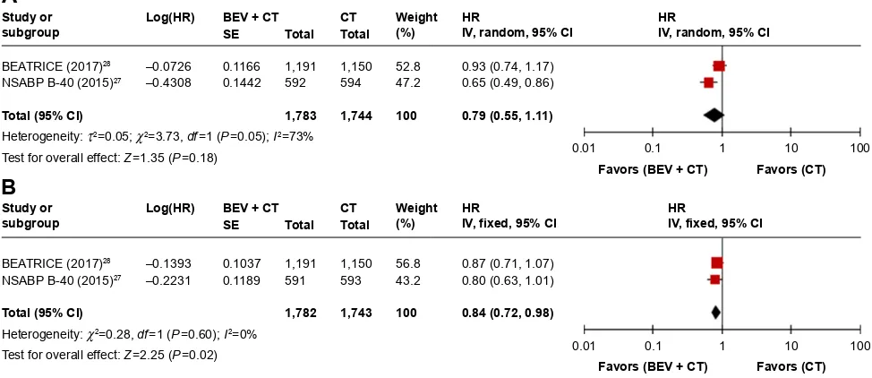 Figure 5 (A) Forest plot of HRs for 5-year OS. (B) Forest plot of HRs for 5-year DFS.Abbreviations: Bev, bevacizumab; CT, chemotherapy; DFS, disease-free survival; OS, overall survival.