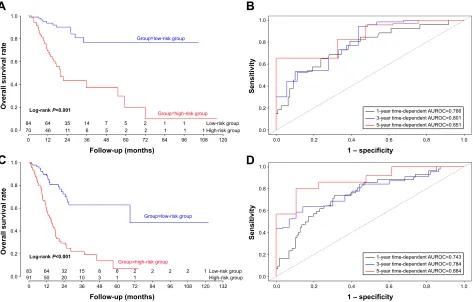 Figure 7 subgroup analysis of the clinical application of eleven-lncrna signature in different aJcc stages.Note: (A) The survival curves of gastric cancer patients with aJcc stage 1–2; (B) time-dependent receiver operating characteristic curves of gastric cancer patients with aJcc stage 1–2; (C) the survival curves of gastric cancer patients with aJcc stage 3–4; (D) time-dependent receiver operating characteristic curves of gastric cancer patients with aJcc stage 3–4.Abbreviations: aJcc, american Joint committee on cancer; aUrOc, area under the receiver operating characteristic; lncrna, long non-coding rna.