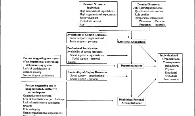 (Cordes & Dougherty, 1993)Figure. 3A CONCEPTUAL FRAMEWORK FOR BURNOUT