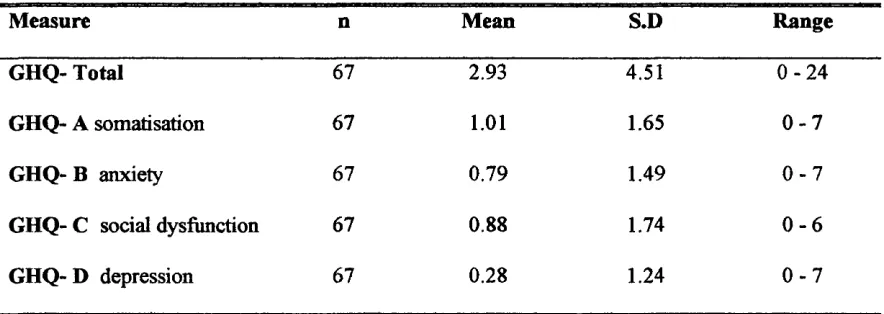 Table 8. Distribution of scores on the outcome measure GHO-28