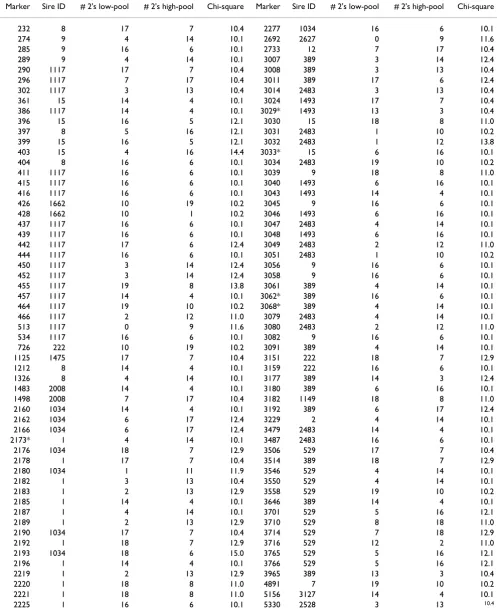 Table 1: Putative markers identified using Chi-square tests on high and low tails for each sire.