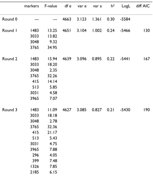 Table 3: Significance of combined putative markers using forward regression, corrected for polygenic effects.