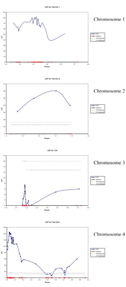 Figure 1Likelihood ratio profiles for chromosomes 1, 2, 3 and 4 with adjusted thresholdLikelihood ratio profiles for chromosomes 1, 2, 3 and 4 with adjusted threshold.