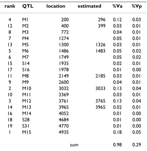 Table 5: Simulated QTLs explaining more than 1% of the genetic variance and their true and estimated position and percentage of genetic (Va) and phenotypic (Vp) variance explained.
