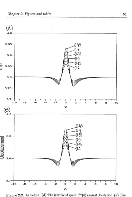 Figure 2 :2. As before, (d) The interfacial speed £f‘*’(0) against X-station, (e) The 