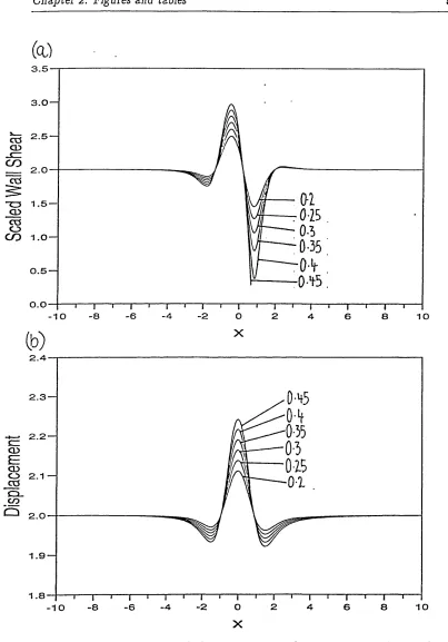 Figure 2:3. Numerical solutions as in fig 2:2 for homogeneous flow with pa­