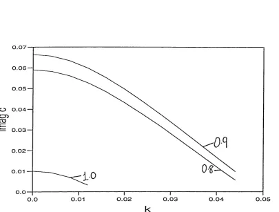 Figure 2:5. The unstable eigenvalues of (2.4.2.4), with boundary conditions (2.4.2.5), 