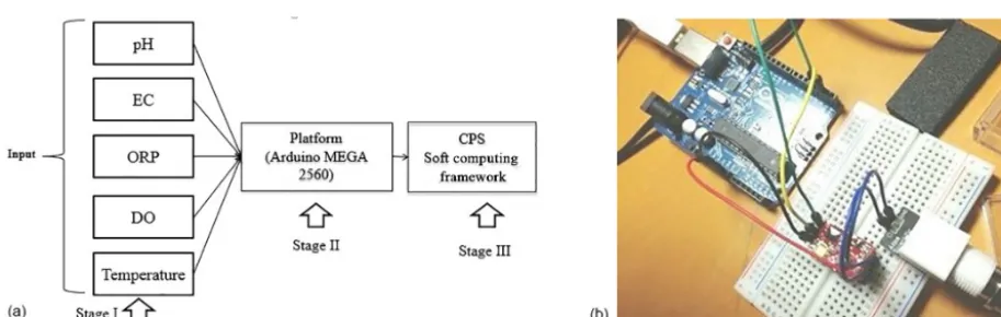 Figure 1. (a) CPS design stages for proposed system and (b) Arduino MEGA 2560 with sensor stamp.