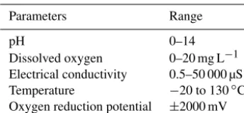 Table 2. Sensor array speciﬁcation.