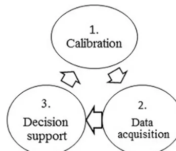 Figure 4. Steps of measurement cycle.