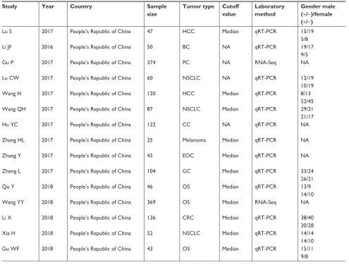 Table 2 LncRNA HOXD-AS1 clinicopathologic features for cancers