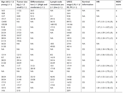 Table 1 Characteristics of studies included in the meta-analysis