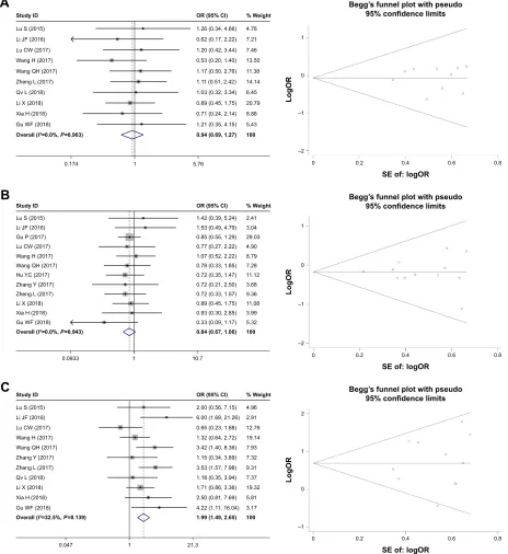 Figure 2 Forest plot and Begg’s publication bias plots of studies evaluating the relationship between HOXD-AS1 expression and clinicopathologic features.Note: (A) Gender, (B) age, and (C) tumor size.