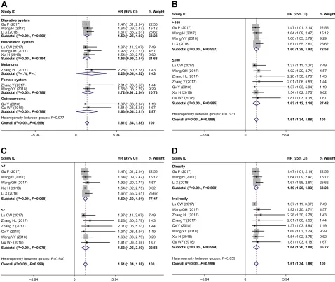Figure 5 (A) Forest plots of subgroup analyses for OS by tumor type, (B) subgroup analysis by sample size, (C) subgroup analysis by Newcastle–Ottawa Scale score and (D) HR estimation method.