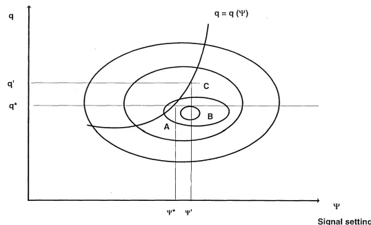 Figure 2.1 Illustration for the solutions of bi-level formulation and mutually consistent calculations
