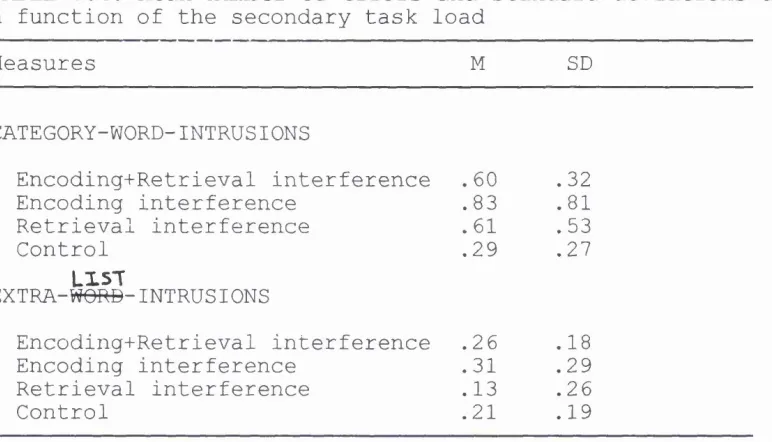 TABLE 3.4. Mean number of errors and standard deviations asa function of the secondary task load