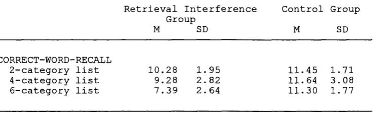 TABLE 4.1 Mean number of words recalled and corresponding standard deviations as a function of the secondary task load