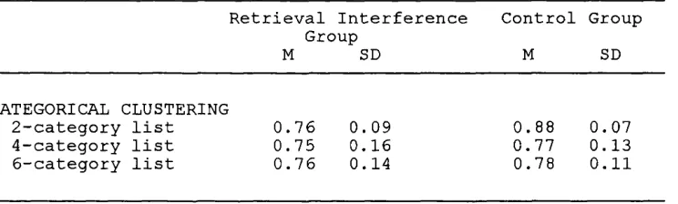 TABLE 4.2 MRR scores representing clustering and corresponding standard deviations as a Function of the secondary task load