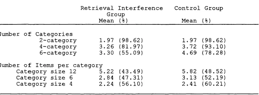 TABLE 4.3 The mean number {%) of categories recalled and the number of items recalled per category by the groups as a function of the three list type conditions