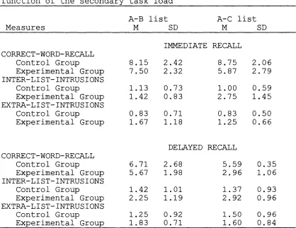 TABLE 5.1. Mean Performance on the A-B and A-C lists as afunction of the secondary task load
