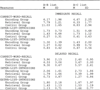 TABLE 6.1 Mean Performance on the A-B and the A-C lists as a function of the secondary task load