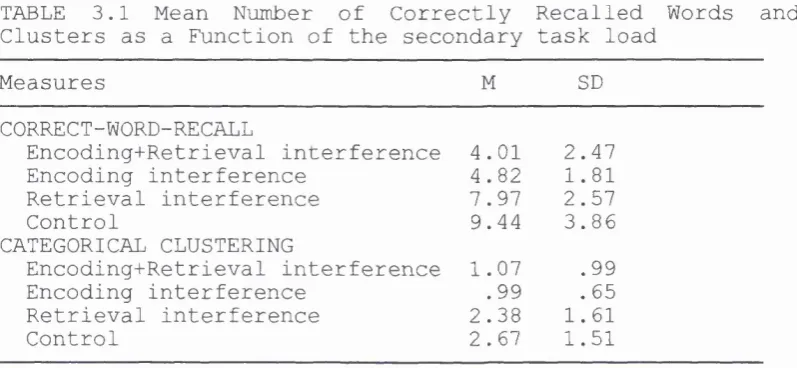 TABLE 3.1 Mean Number of Correctly Recalled Words and