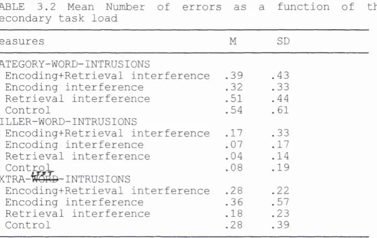 TABLE 3.2 Mean Number of errors as a function of the