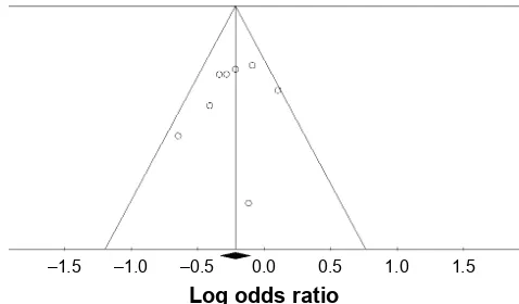 Figure S1 Funnel plot of standard error by log odds ratio assessing publication bias.