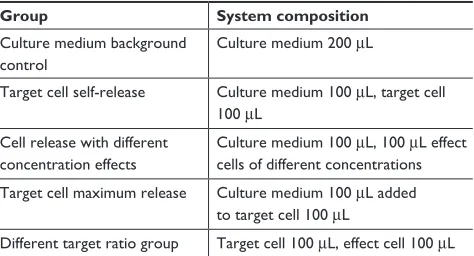 Table 1 experimental grouping of cytotoxicity detection of carT
