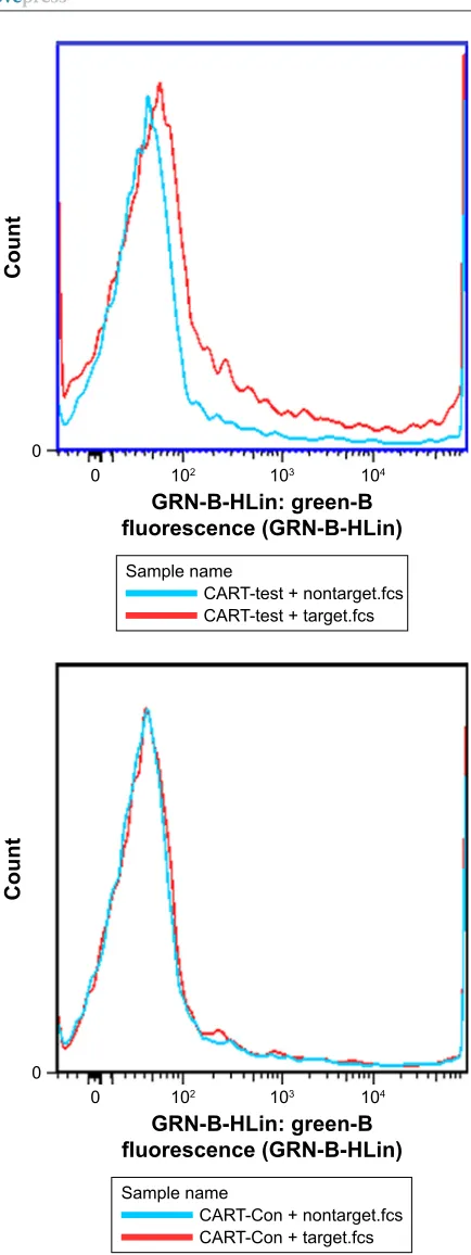 Figure 3 Detection of GFP cells in CART-EGFR and CART-control groups.Abbreviations: CART, chimeric antigen T-cells; Con, control.