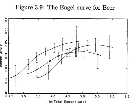 Figure 3.9: The Engel curve for Beer
