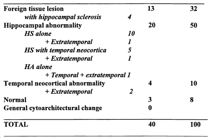 Table 3.2MRI findings in children with a clinical diagnosis of temporal lobe epilepsy