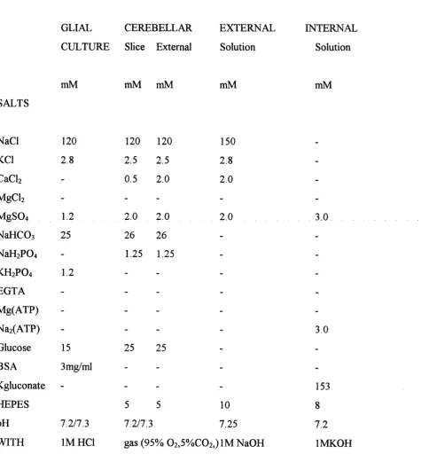 Table 2: Solutions used for electrophysiological studies
