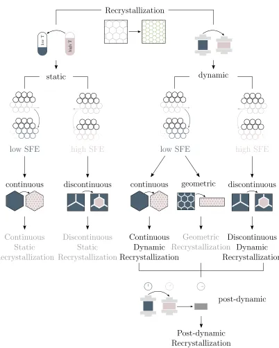 Figure 1.1: Categorization of recrystallization mechanisms. (i) Based on the pro-cessing conditions, recrystallization can be categorized into static (temperature-driven) and dynamic (simultaneous to loading) recrystallization